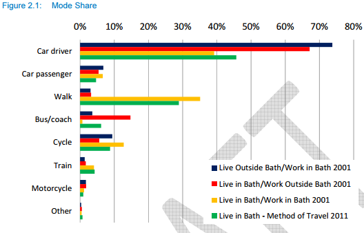 BNES Transport Consultation 2 Modal Share Graph
